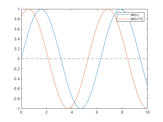 Figure contains an axes object. The axes object contains 3 objects of type line, constantline. These objects represent sin(x), sin(x+1).