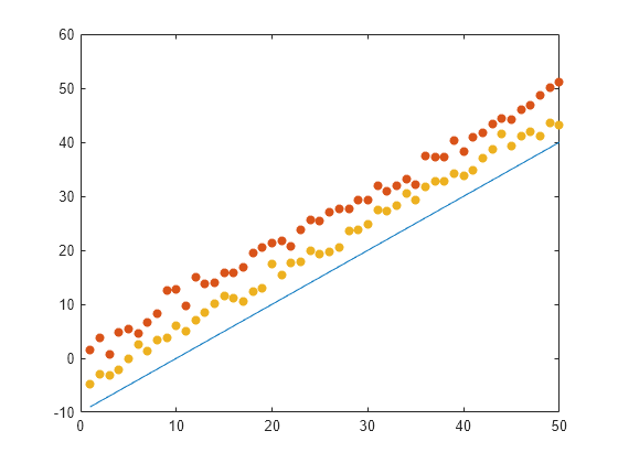 Figure contains an axes object. The axes object contains 3 objects of type line, scatter.