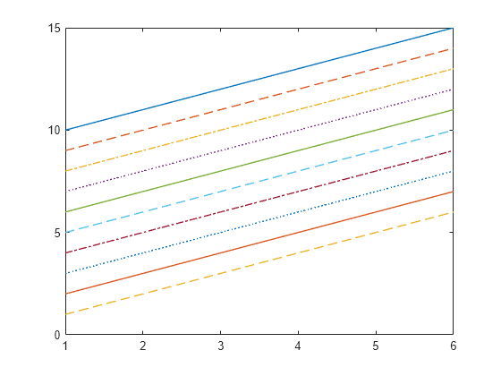 Figure contains an axes object. The axes object contains 10 objects of type line.