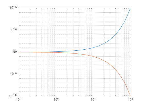 Figure contains an axes object. The axes object contains 2 objects of type line.