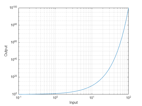 Figure contains an axes object. The axes object with xlabel Input, ylabel Output contains an object of type line.