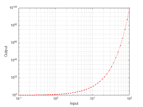 Figure contains an axes object. The axes object with xlabel Input, ylabel Output contains an object of type line.