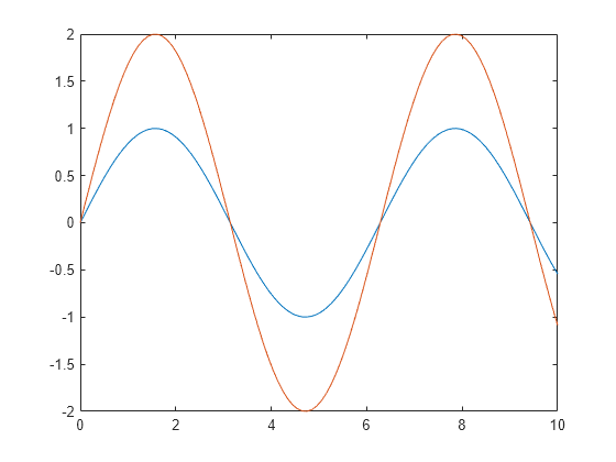 Figure contains an axes object. The axes object contains 2 objects of type line.