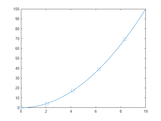 Figure contains an axes object. The axes object contains an object of type line.