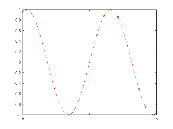 Figure contains an axes object. The axes object contains an object of type functionline.