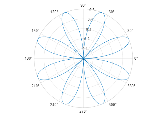 Figure contains an axes object with type polaraxes. The polaraxes object contains an object of type functionline.