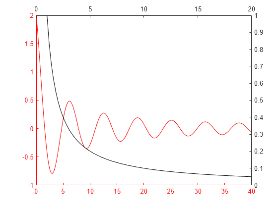 Figure contains 2 axes objects. Axes object 1 contains an object of type line. Axes object 2 contains an object of type line.