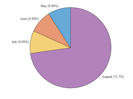 Figure contains an object of type piechart.