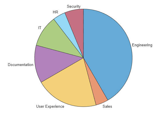 Figure contains an object of type piechart.