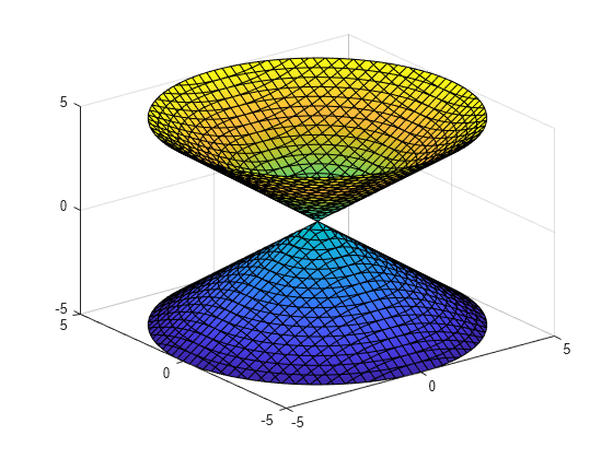 Figure contains an axes object. The axes object contains an object of type implicitfunctionsurface.