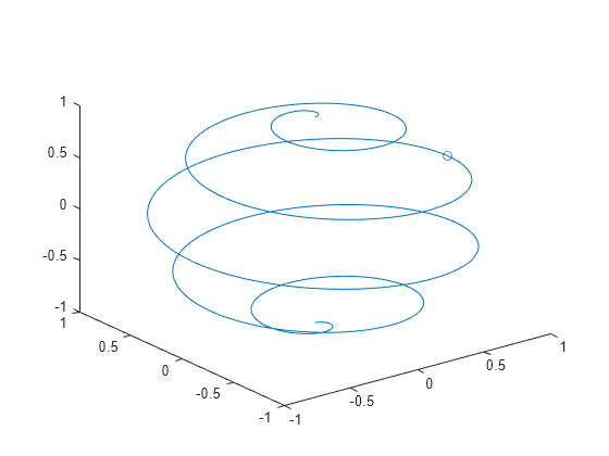 Figure contains an axes object. The axes object contains an object of type line.