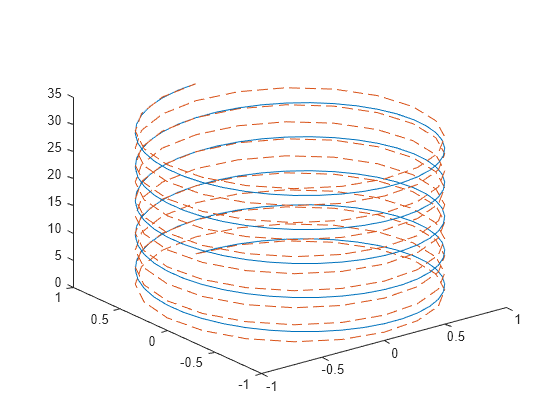 Figure contains an axes object. The axes object contains 2 objects of type line.