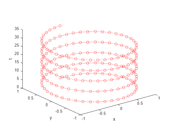 Figure contains an axes object. The axes object with xlabel x, ylabel y contains an object of type line.