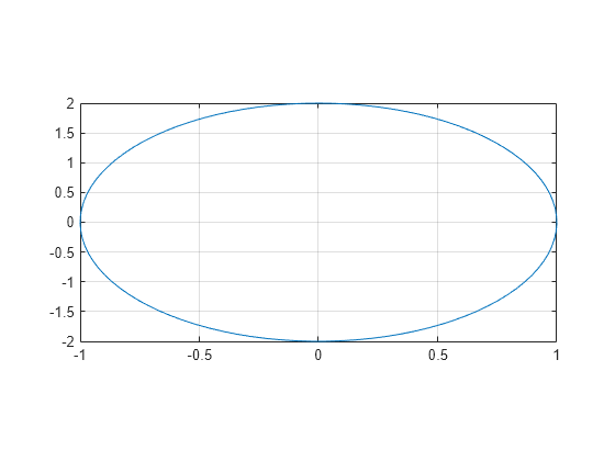 Figure contains an axes object. The axes object contains an object of type line.