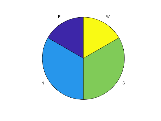 Matlab круговая диаграмма