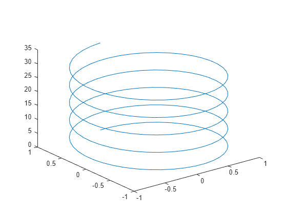 Figure contains an axes object. The axes object contains an object of type line.