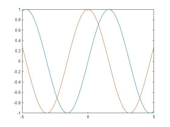 Figure contains an axes object. The axes object contains 2 objects of type functionline.