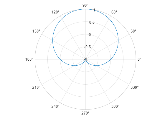 Figure contains an axes object with type polaraxes. The polaraxes object contains an object of type functionline.