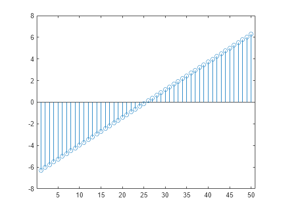 Figure contains an axes object. The axes object contains an object of type stem.