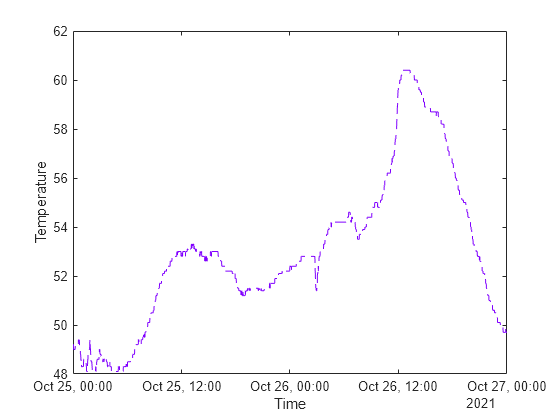 Figure contains an axes object. The axes object with xlabel Time, ylabel Temperature contains an object of type line.