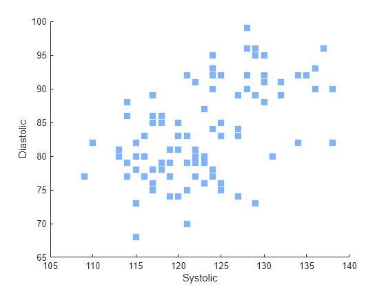 Figure contains an axes object. The axes object with xlabel Systolic, ylabel Diastolic contains an object of type scatter.