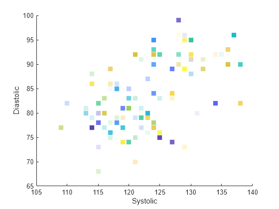 Figure contains an axes object. The axes object with xlabel Systolic, ylabel Diastolic contains an object of type scatter.