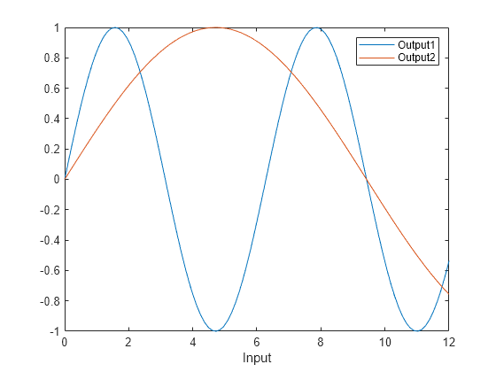 Figure contains an axes object. The axes object with xlabel Input contains 2 objects of type line.