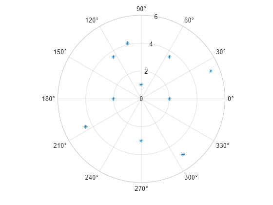 Plot Line In Polar Coordinates Matlab Polarplot Mathworks Espana