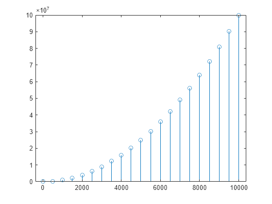 Figure contains an axes object. The axes object contains an object of type stem.