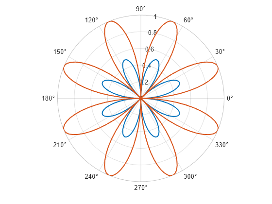 Figure contains an axes object with type polaraxes. The polaraxes object contains 2 objects of type line.