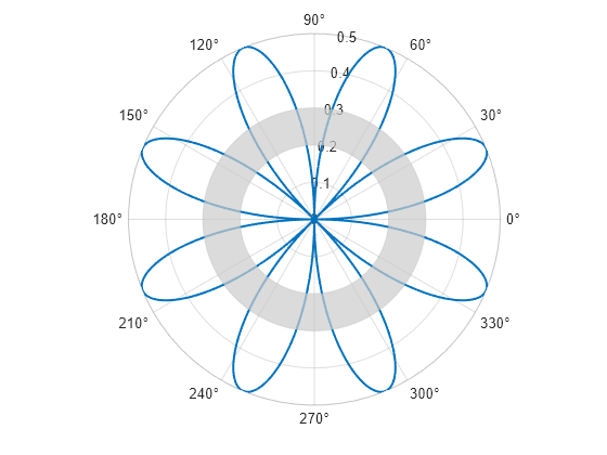 Figure contains an axes object with type polaraxes. The polaraxes object contains 2 objects of type line, polarregion.