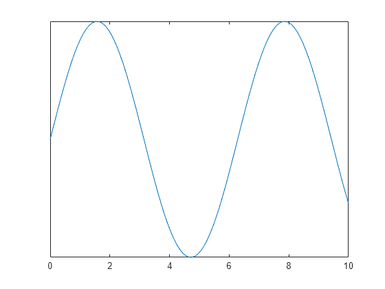 Figure contains an axes object. The axes object contains an object of type line.