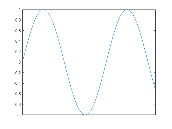 Figure contains an axes object. The axes object contains an object of type line.