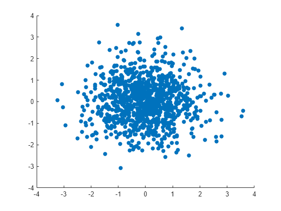 Figure contains an axes object. The axes object contains an object of type scatter.