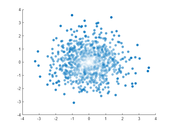 Figure contains an axes object. The axes object contains an object of type scatter.