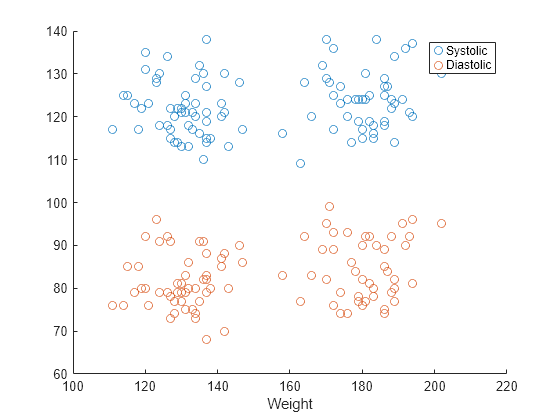 Figure contains an axes object. The axes object with xlabel Weight contains 2 objects of type scatter.