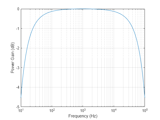 Figure contains an axes object. The axes object with xlabel Frequency (Hz), ylabel Power Gain (dB) contains an object of type line.