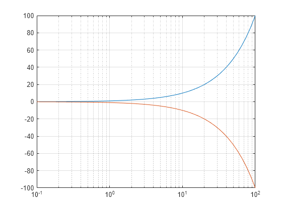 Figure contains an axes object. The axes object contains 2 objects of type line.