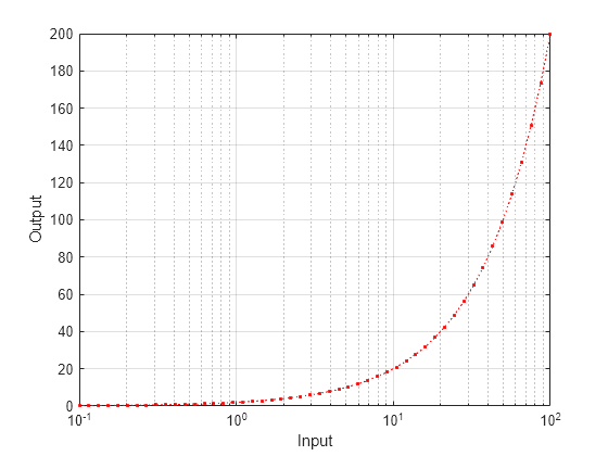 Figure contains an axes object. The axes object with xlabel Input, ylabel Output contains an object of type line.