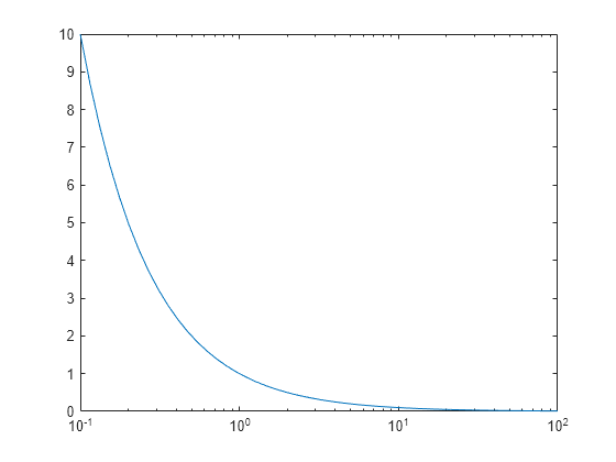 log plot matlab