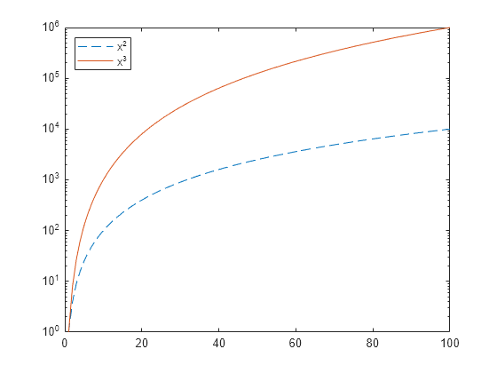 Figure contains an axes object. The axes object contains 2 objects of type line. These objects represent x^2, x^3.