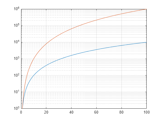 Figure contains an axes object. The axes object contains 2 objects of type line.