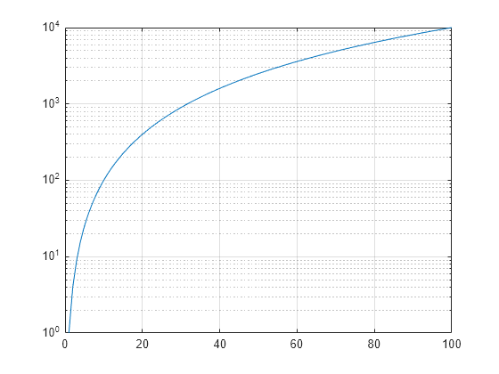 Figure contains an axes object. The axes object contains an object of type line.