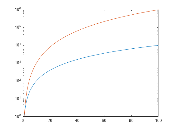 Figure contains an axes object. The axes object contains 2 objects of type line.