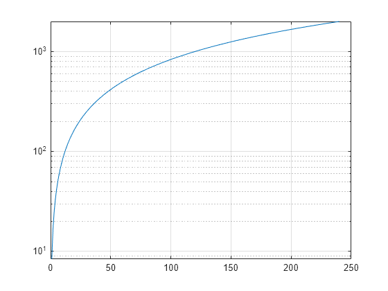 Figure contains an axes object. The axes object contains an object of type line.