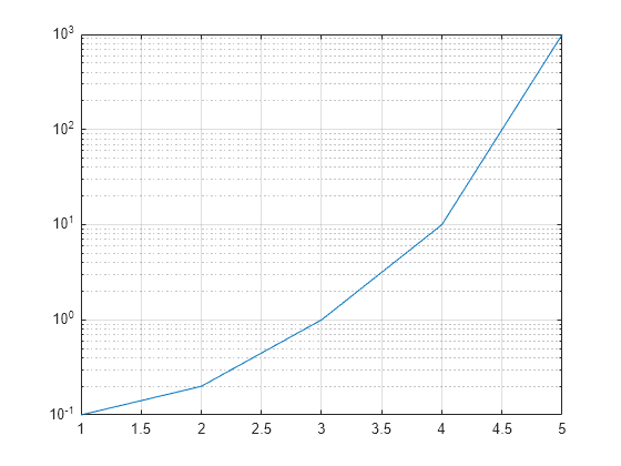 Figure contains an axes object. The axes object contains an object of type line.