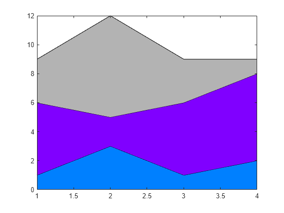 Figure contains an axes object. The axes object contains 3 objects of type area.