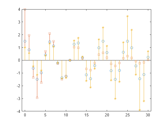 Figure contains an axes object. The axes object contains 3 objects of type stem.