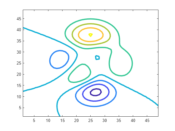 Figure contains an axes object. The axes object contains an object of type contour.