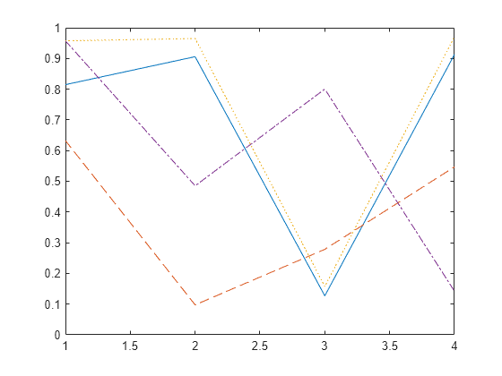 Figure contains an axes object. The axes object contains 4 objects of type line.